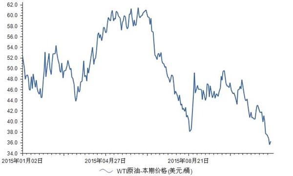 揭秘WTI原油价格走势图，洞悉油价背后的秘密与趋势📈🔍