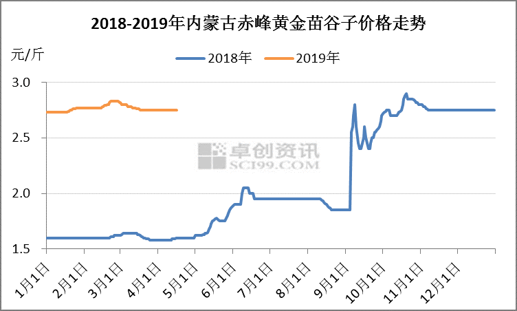 2017年谷子行情预测分析
