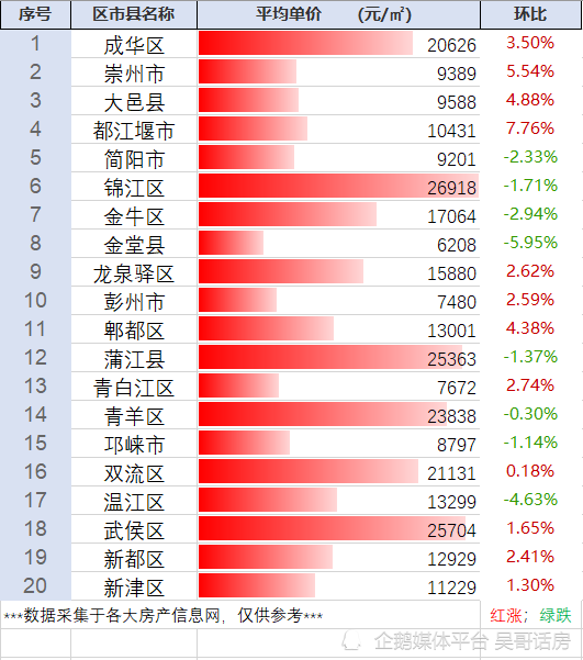 四川成都房价最新动态，市场走势分析与观点阐述