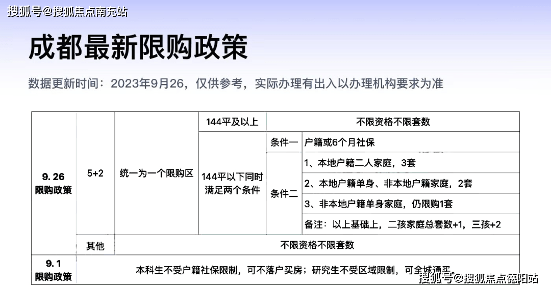 成都房产最新政策规定及其解读