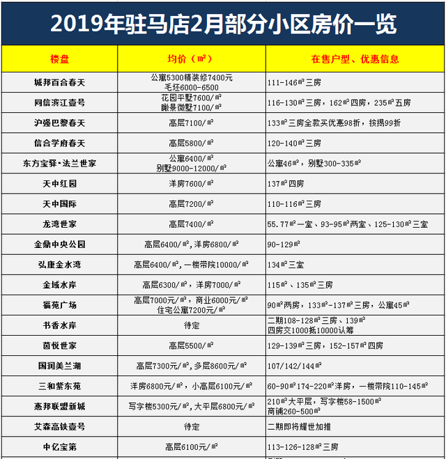 驻马店最新楼盘售价概览及最新楼盘信息速递